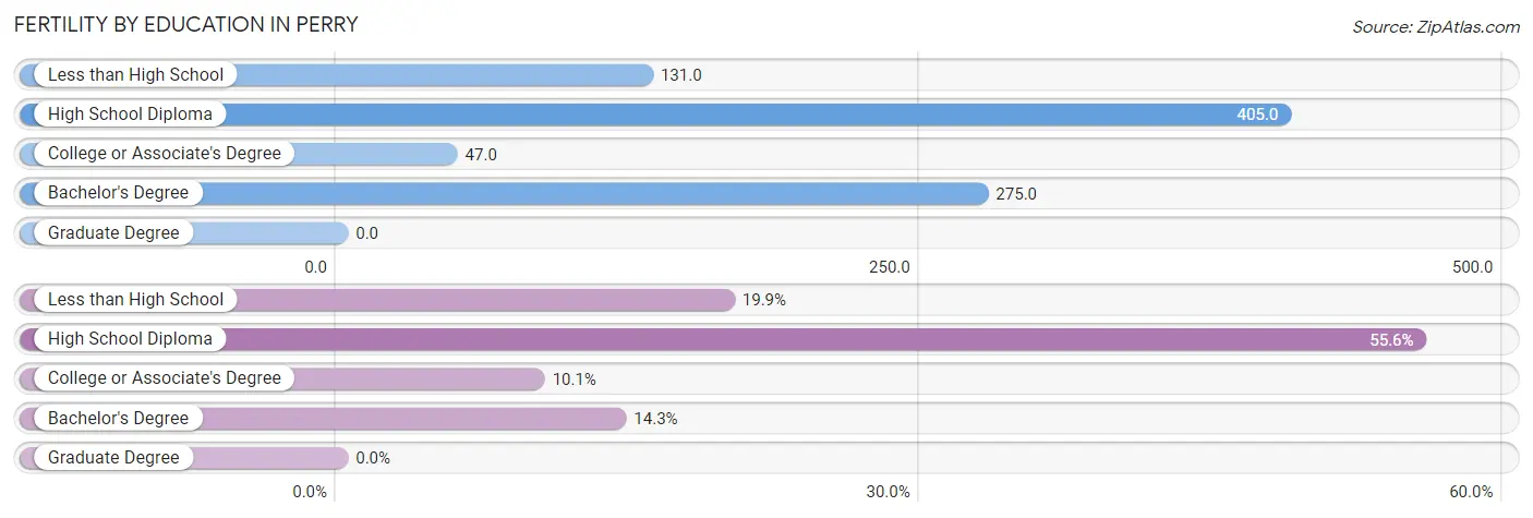 Female Fertility by Education Attainment in Perry