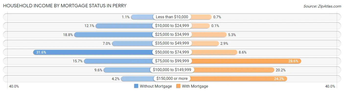 Household Income by Mortgage Status in Perry