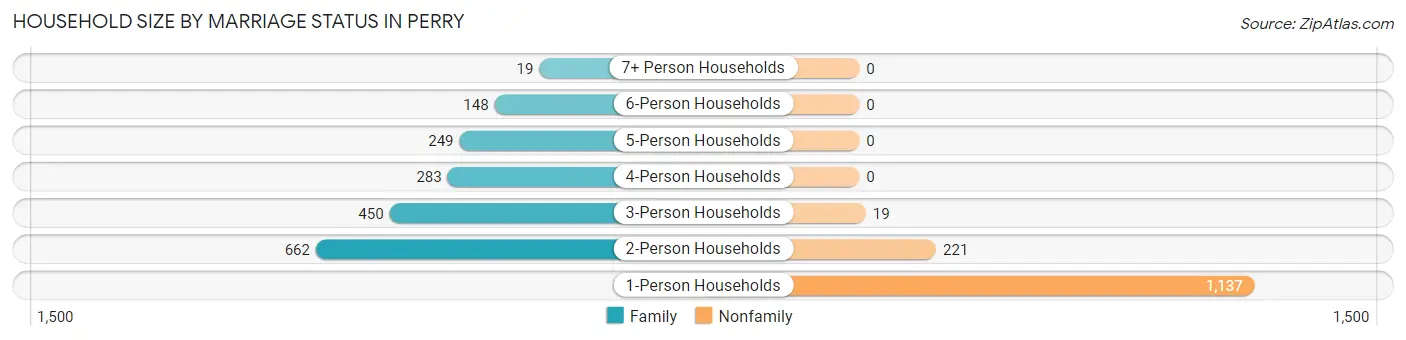 Household Size by Marriage Status in Perry