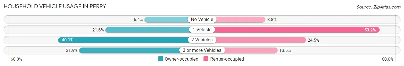 Household Vehicle Usage in Perry