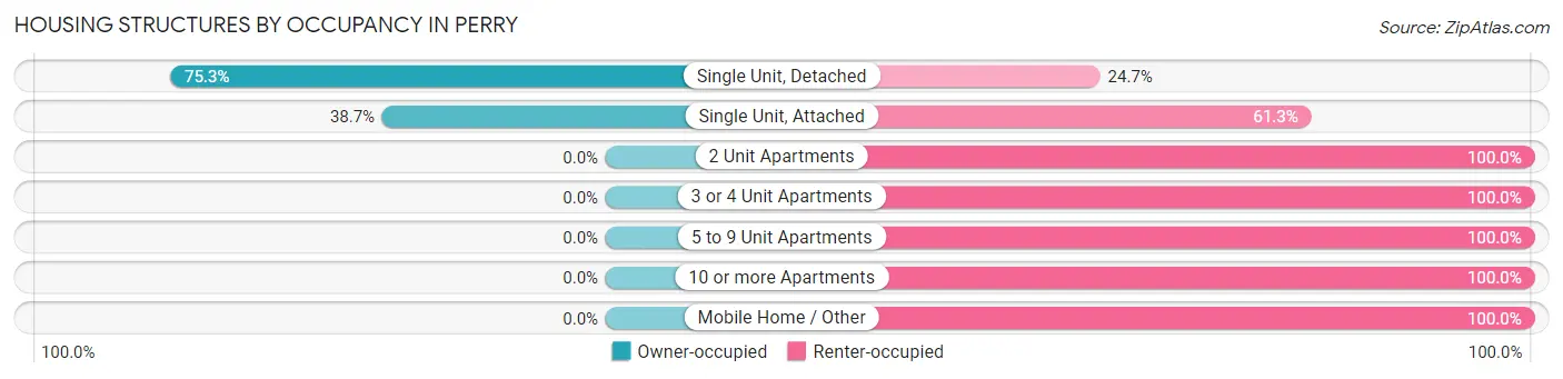 Housing Structures by Occupancy in Perry