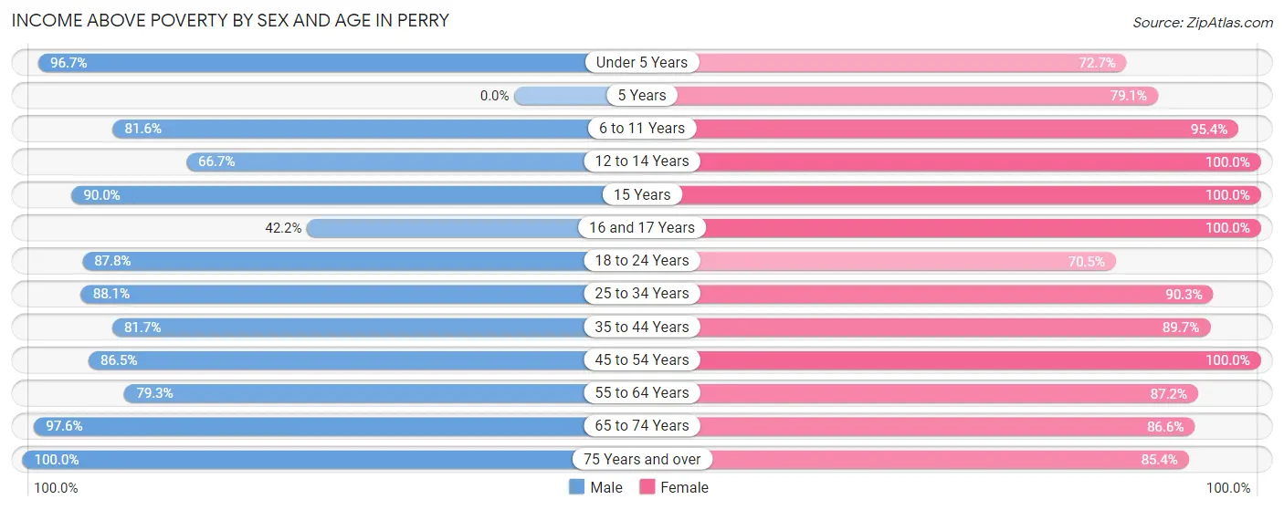 Income Above Poverty by Sex and Age in Perry