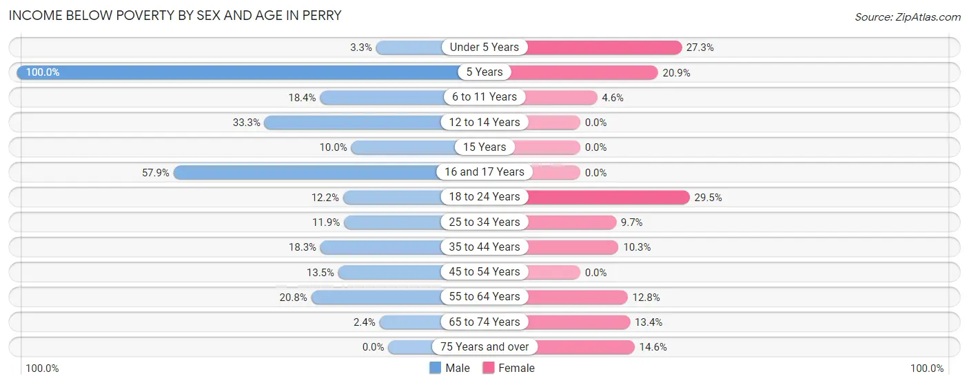 Income Below Poverty by Sex and Age in Perry