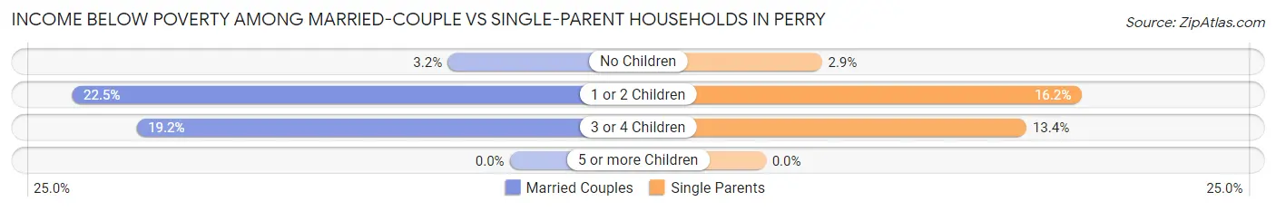 Income Below Poverty Among Married-Couple vs Single-Parent Households in Perry