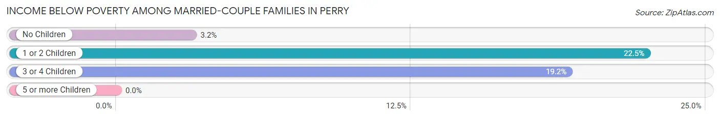 Income Below Poverty Among Married-Couple Families in Perry