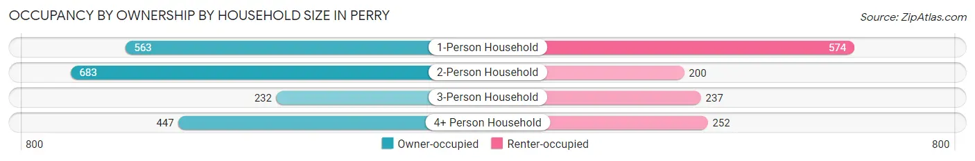 Occupancy by Ownership by Household Size in Perry