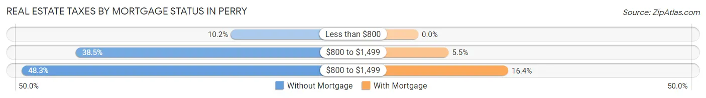 Real Estate Taxes by Mortgage Status in Perry