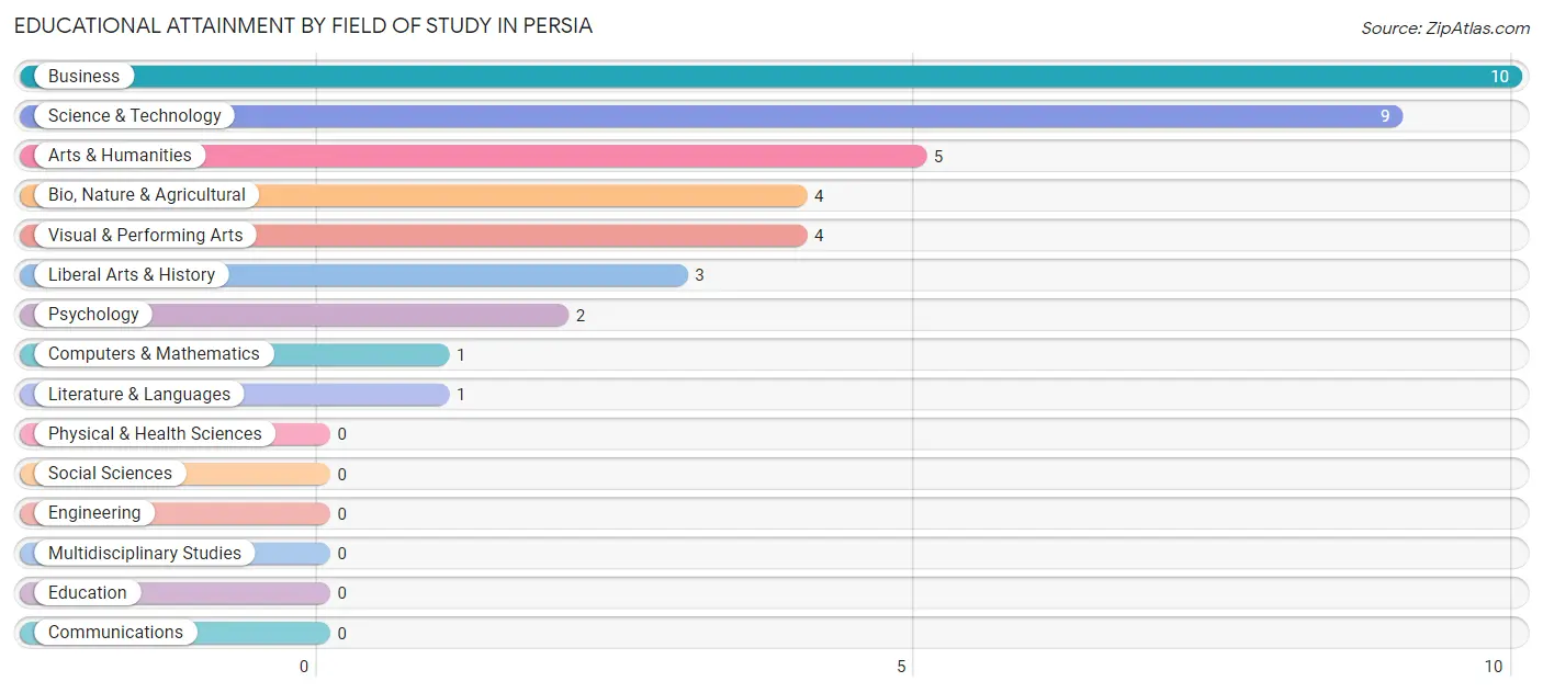 Educational Attainment by Field of Study in Persia