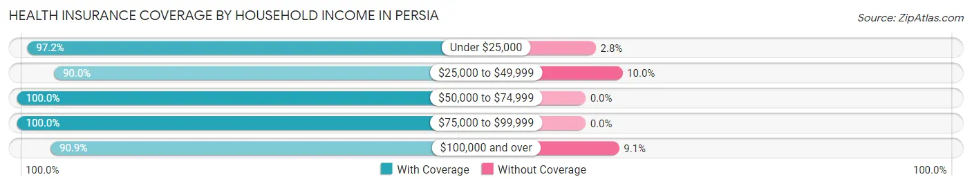 Health Insurance Coverage by Household Income in Persia