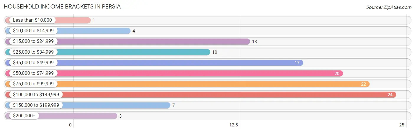 Household Income Brackets in Persia