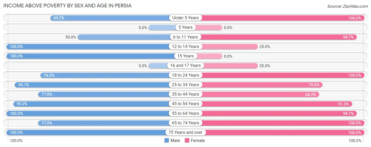 Income Above Poverty by Sex and Age in Persia
