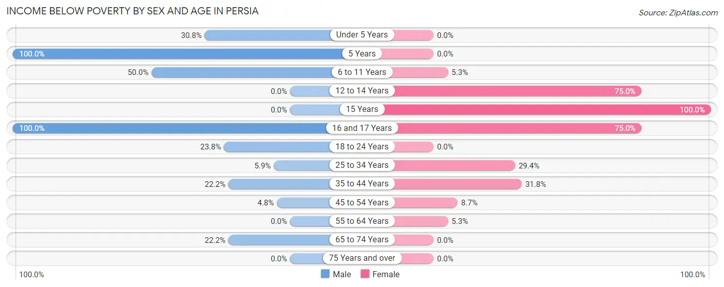 Income Below Poverty by Sex and Age in Persia