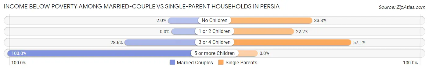 Income Below Poverty Among Married-Couple vs Single-Parent Households in Persia