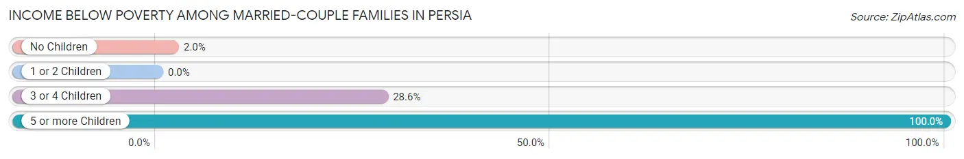 Income Below Poverty Among Married-Couple Families in Persia