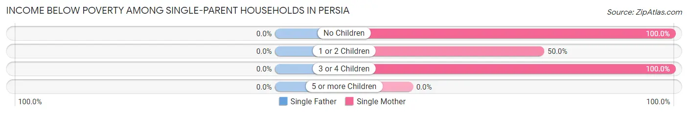 Income Below Poverty Among Single-Parent Households in Persia