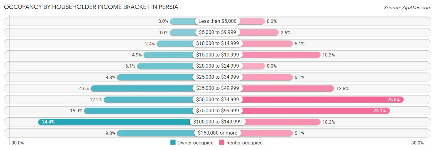 Occupancy by Householder Income Bracket in Persia