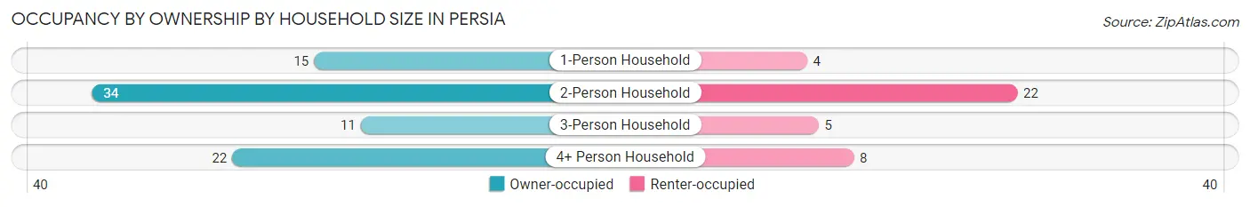 Occupancy by Ownership by Household Size in Persia