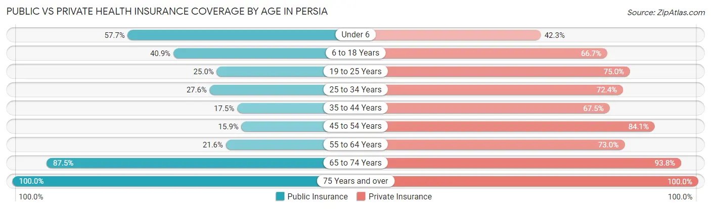 Public vs Private Health Insurance Coverage by Age in Persia