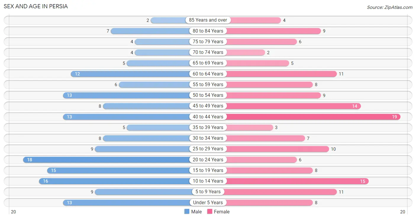 Sex and Age in Persia