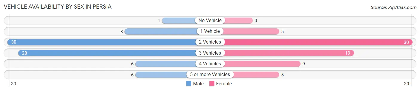 Vehicle Availability by Sex in Persia