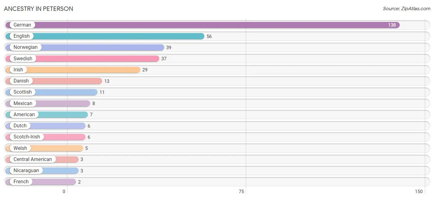 Ancestry in Peterson