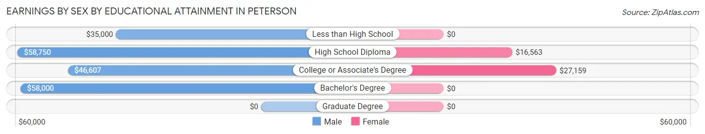Earnings by Sex by Educational Attainment in Peterson