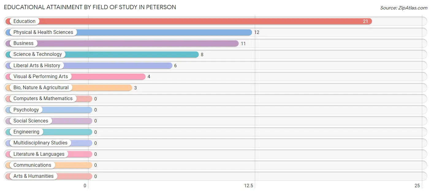 Educational Attainment by Field of Study in Peterson