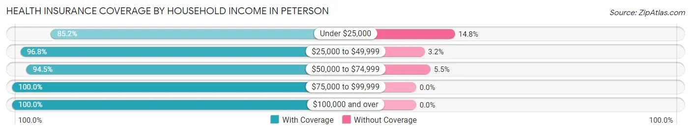 Health Insurance Coverage by Household Income in Peterson