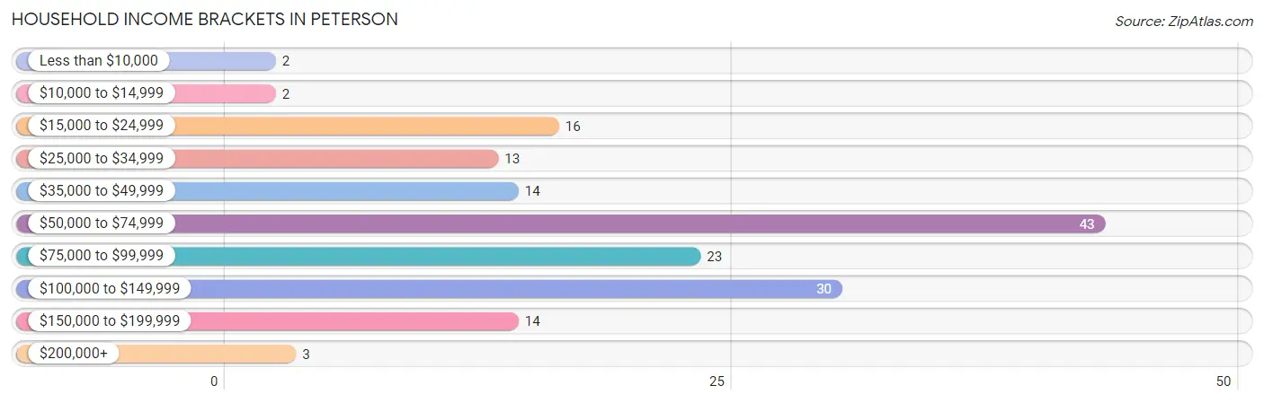 Household Income Brackets in Peterson