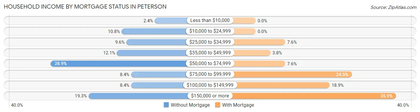 Household Income by Mortgage Status in Peterson