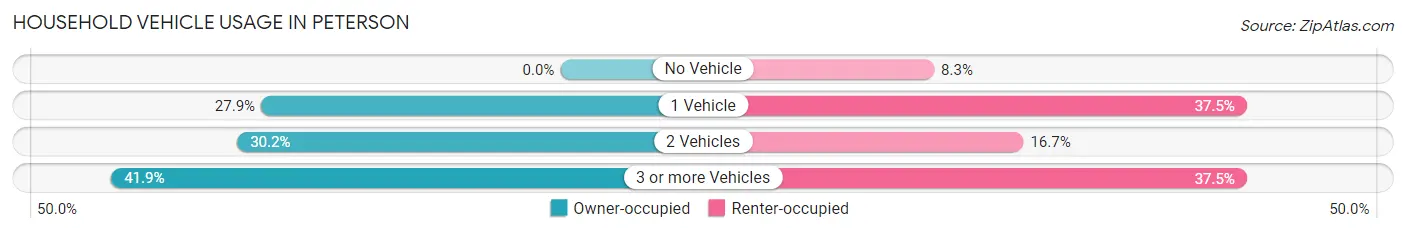 Household Vehicle Usage in Peterson
