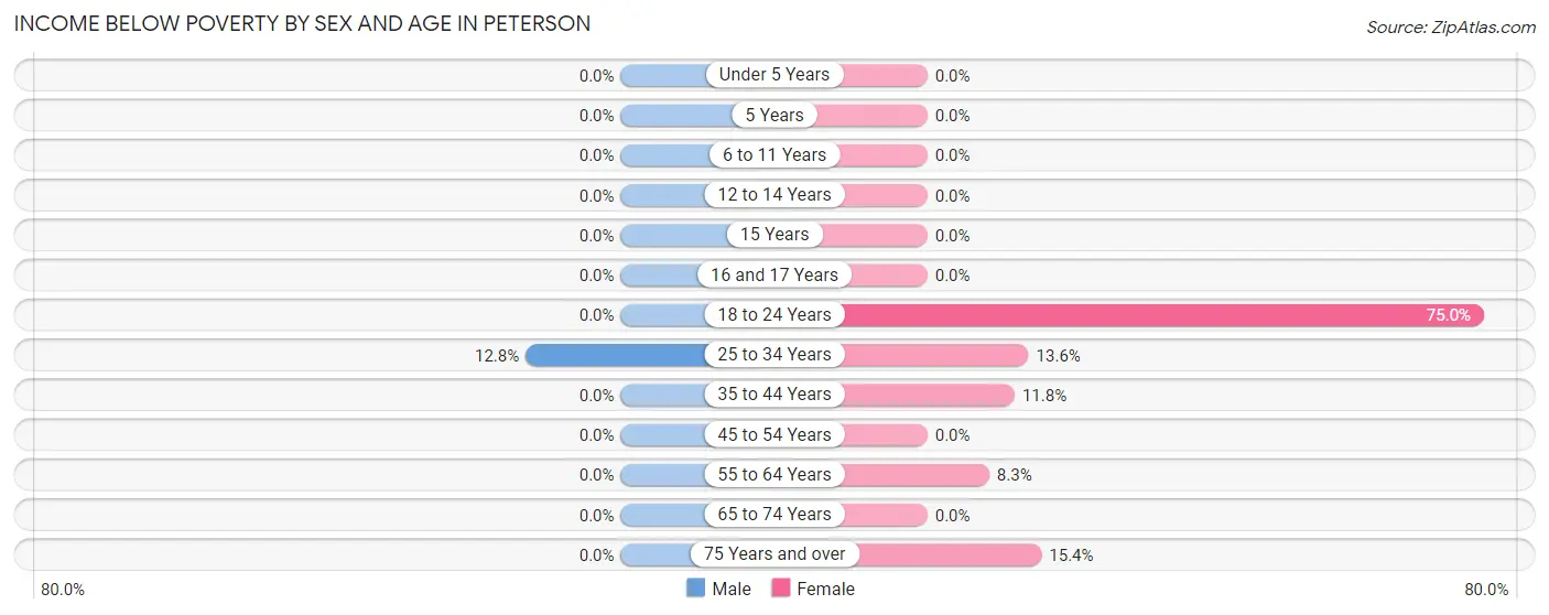 Income Below Poverty by Sex and Age in Peterson