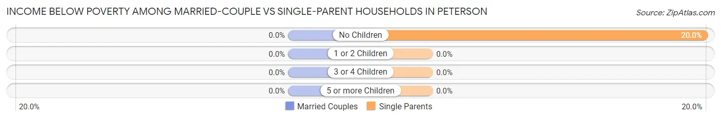 Income Below Poverty Among Married-Couple vs Single-Parent Households in Peterson