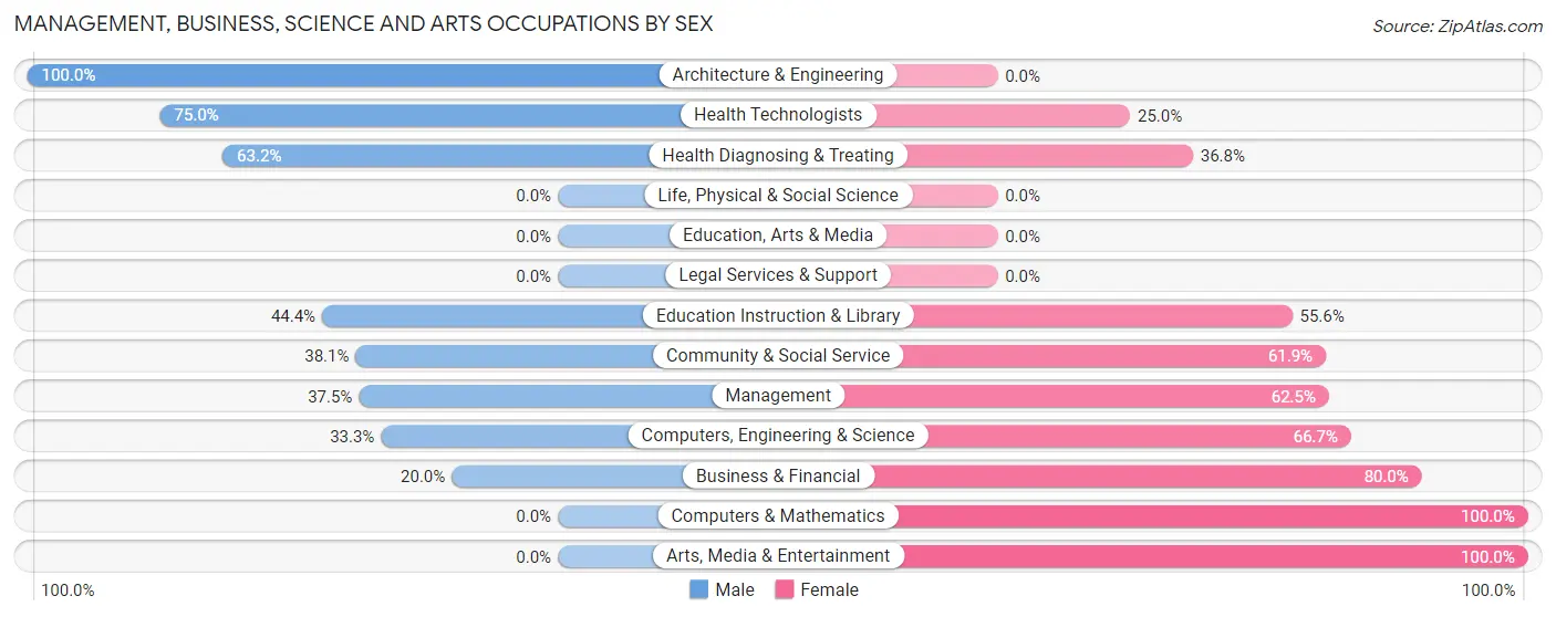 Management, Business, Science and Arts Occupations by Sex in Peterson