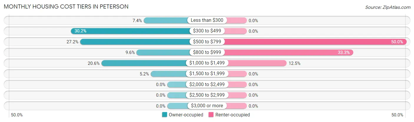 Monthly Housing Cost Tiers in Peterson