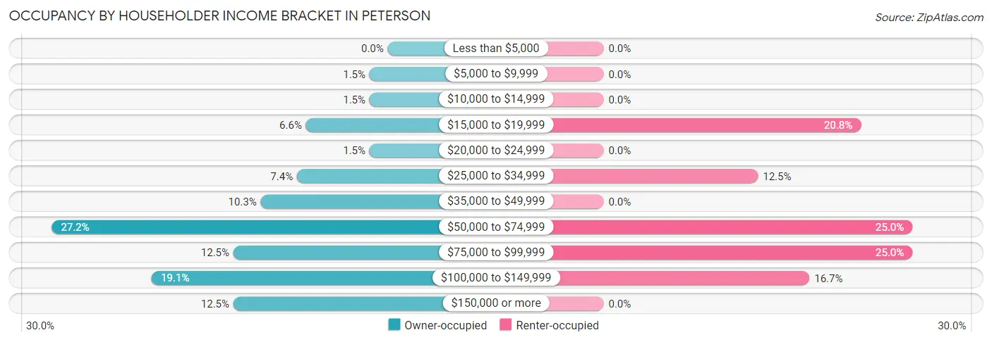 Occupancy by Householder Income Bracket in Peterson