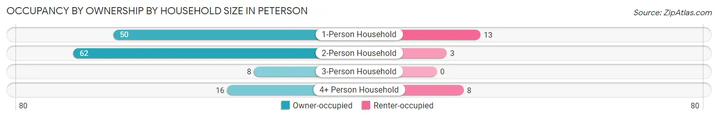 Occupancy by Ownership by Household Size in Peterson