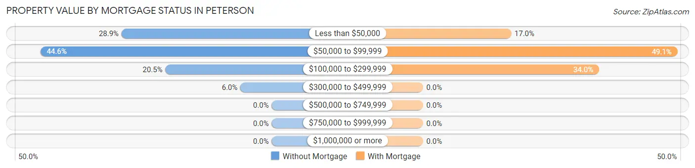 Property Value by Mortgage Status in Peterson