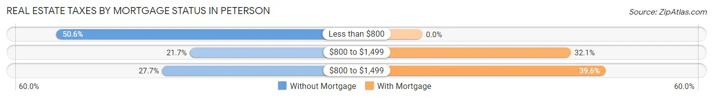 Real Estate Taxes by Mortgage Status in Peterson
