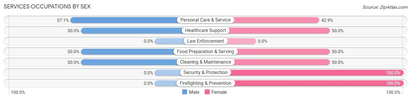 Services Occupations by Sex in Peterson
