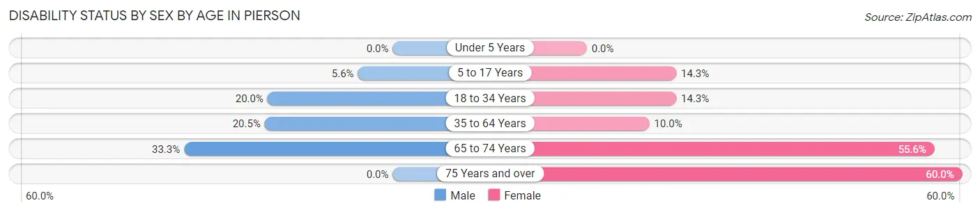 Disability Status by Sex by Age in Pierson