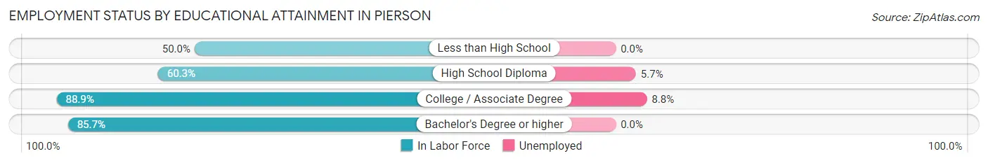 Employment Status by Educational Attainment in Pierson