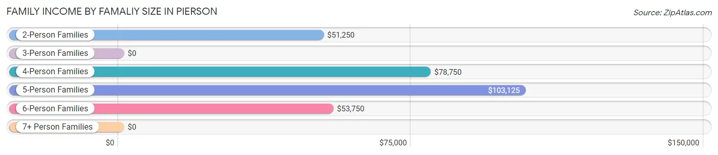Family Income by Famaliy Size in Pierson