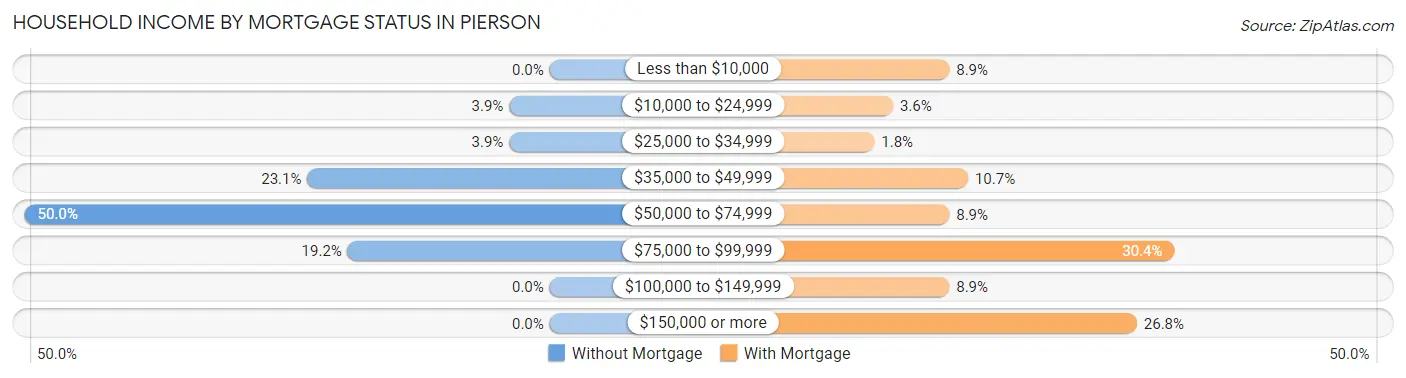 Household Income by Mortgage Status in Pierson