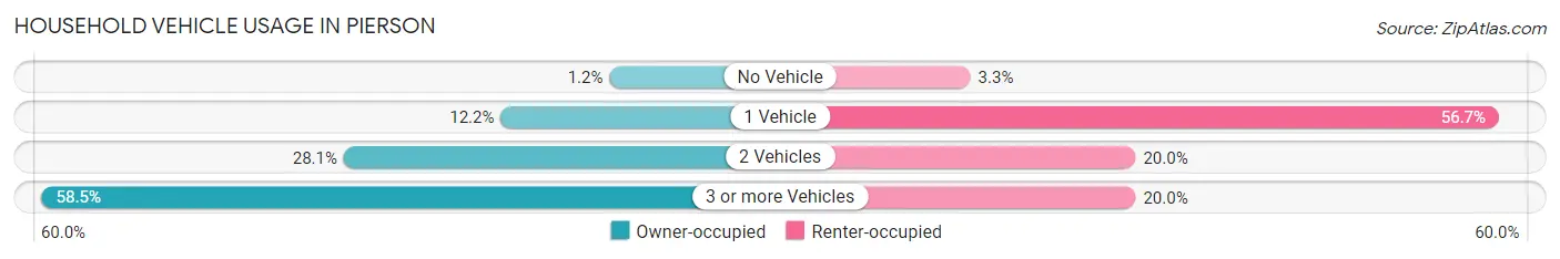 Household Vehicle Usage in Pierson
