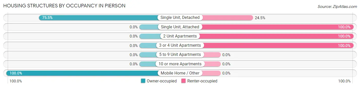 Housing Structures by Occupancy in Pierson
