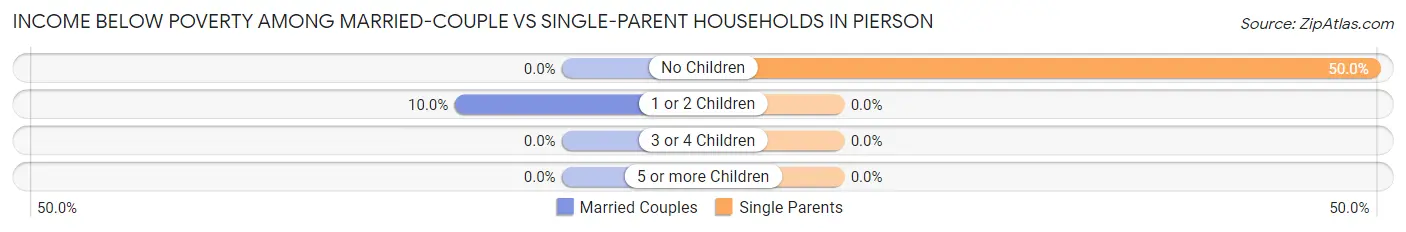 Income Below Poverty Among Married-Couple vs Single-Parent Households in Pierson