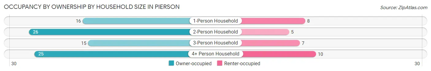 Occupancy by Ownership by Household Size in Pierson