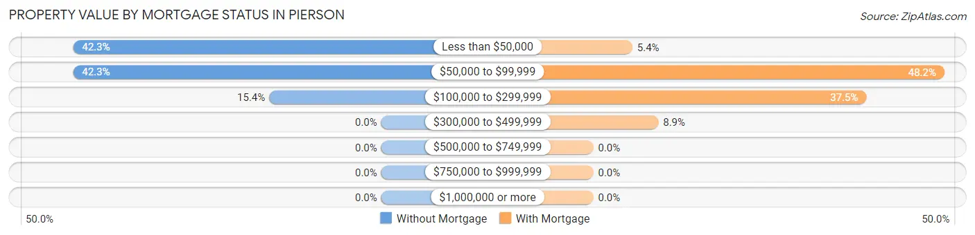 Property Value by Mortgage Status in Pierson