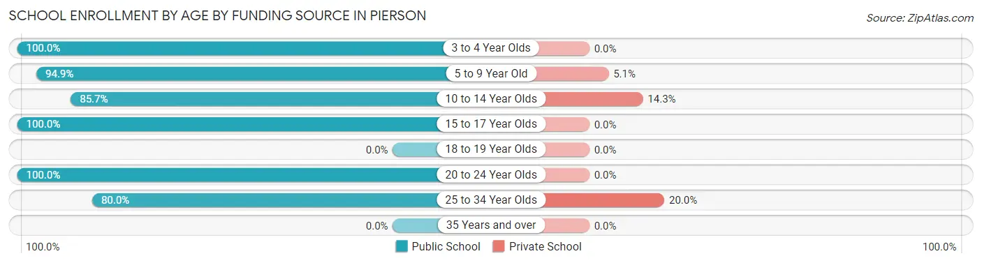 School Enrollment by Age by Funding Source in Pierson